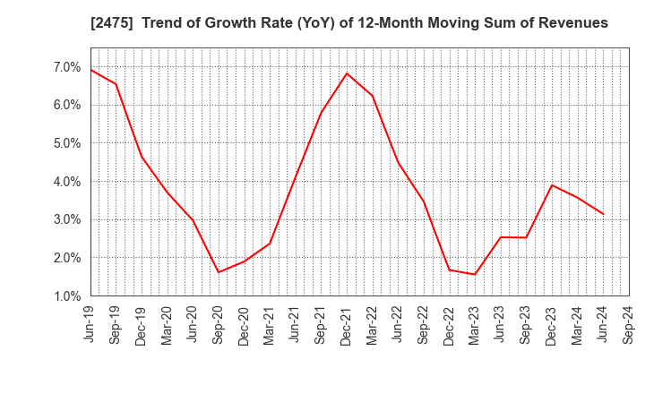 2475 WDB HOLDINGS CO.,LTD.: Trend of Growth Rate (YoY) of 12-Month Moving Sum of Revenues