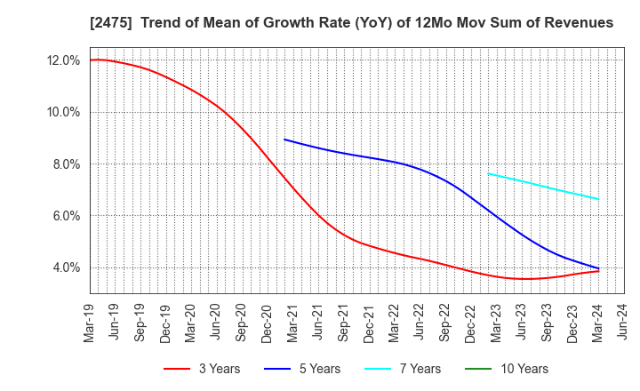 2475 WDB HOLDINGS CO.,LTD.: Trend of Mean of Growth Rate (YoY) of 12Mo Mov Sum of Revenues