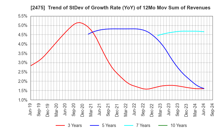 2475 WDB HOLDINGS CO.,LTD.: Trend of StDev of Growth Rate (YoY) of 12Mo Mov Sum of Revenues