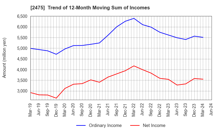 2475 WDB HOLDINGS CO.,LTD.: Trend of 12-Month Moving Sum of Incomes