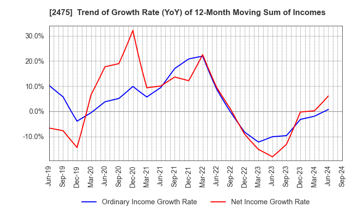 2475 WDB HOLDINGS CO.,LTD.: Trend of Growth Rate (YoY) of 12-Month Moving Sum of Incomes