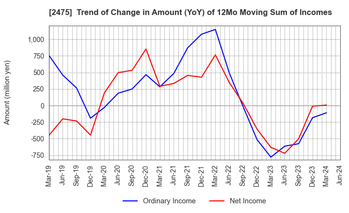 2475 WDB HOLDINGS CO.,LTD.: Trend of Change in Amount (YoY) of 12Mo Moving Sum of Incomes