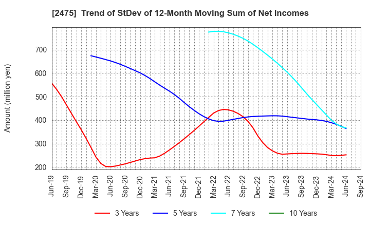 2475 WDB HOLDINGS CO.,LTD.: Trend of StDev of 12-Month Moving Sum of Net Incomes