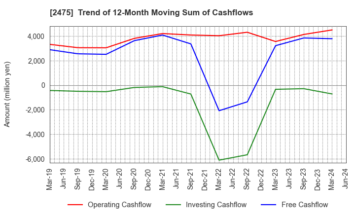 2475 WDB HOLDINGS CO.,LTD.: Trend of 12-Month Moving Sum of Cashflows