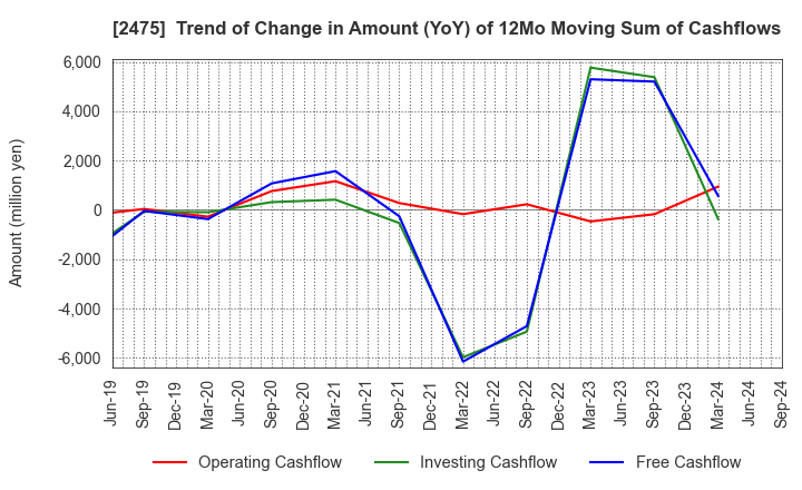 2475 WDB HOLDINGS CO.,LTD.: Trend of Change in Amount (YoY) of 12Mo Moving Sum of Cashflows