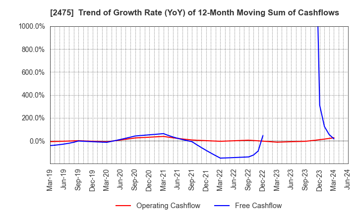 2475 WDB HOLDINGS CO.,LTD.: Trend of Growth Rate (YoY) of 12-Month Moving Sum of Cashflows