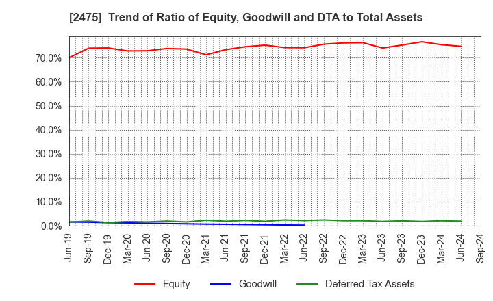 2475 WDB HOLDINGS CO.,LTD.: Trend of Ratio of Equity, Goodwill and DTA to Total Assets