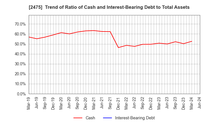 2475 WDB HOLDINGS CO.,LTD.: Trend of Ratio of Cash and Interest-Bearing Debt to Total Assets