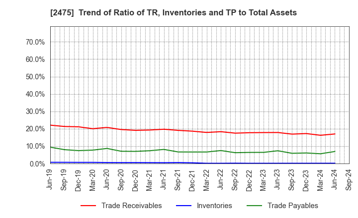 2475 WDB HOLDINGS CO.,LTD.: Trend of Ratio of TR, Inventories and TP to Total Assets