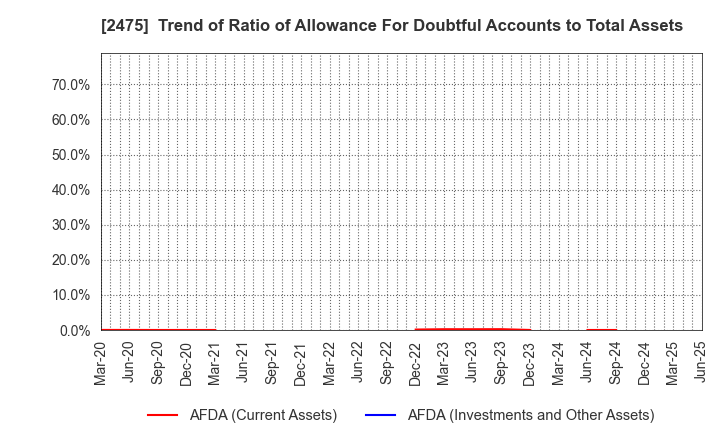 2475 WDB HOLDINGS CO.,LTD.: Trend of Ratio of Allowance For Doubtful Accounts to Total Assets