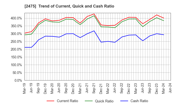 2475 WDB HOLDINGS CO.,LTD.: Trend of Current, Quick and Cash Ratio