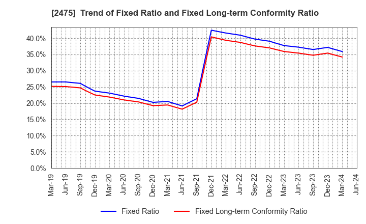 2475 WDB HOLDINGS CO.,LTD.: Trend of Fixed Ratio and Fixed Long-term Conformity Ratio