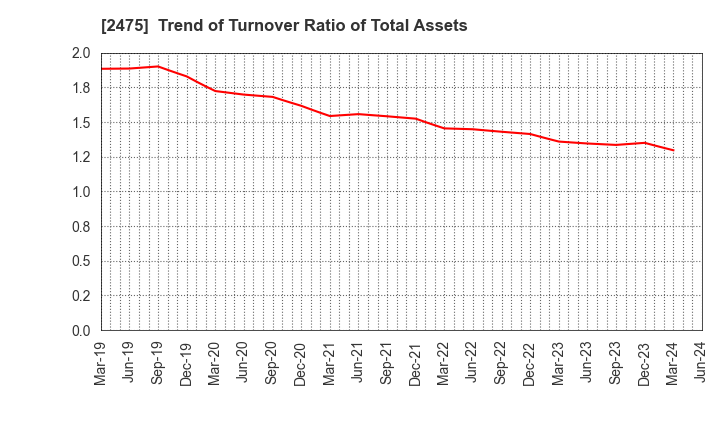 2475 WDB HOLDINGS CO.,LTD.: Trend of Turnover Ratio of Total Assets
