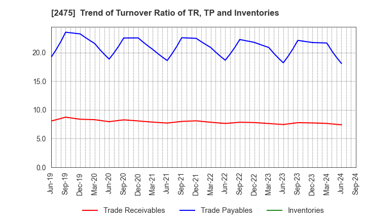 2475 WDB HOLDINGS CO.,LTD.: Trend of Turnover Ratio of TR, TP and Inventories