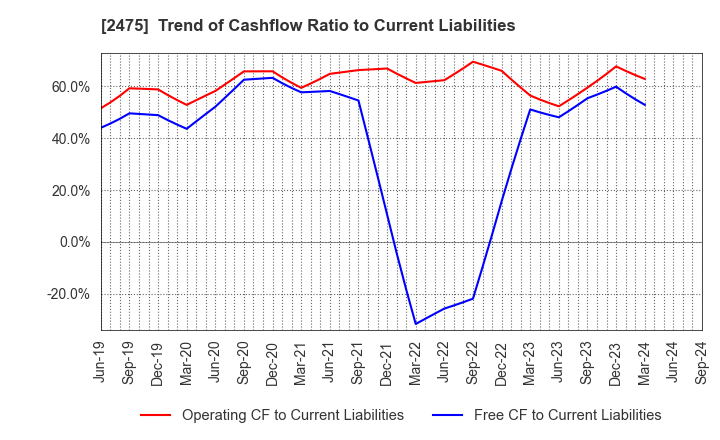 2475 WDB HOLDINGS CO.,LTD.: Trend of Cashflow Ratio to Current Liabilities