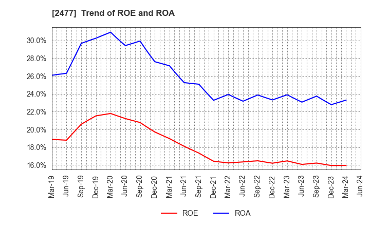 2477 Temairazu, Inc.: Trend of ROE and ROA