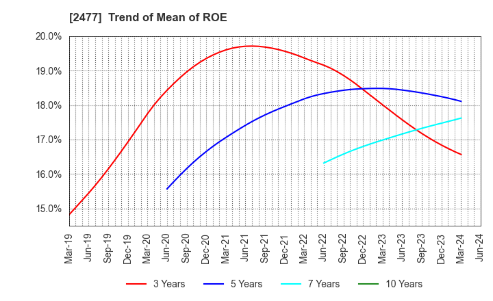 2477 Temairazu, Inc.: Trend of Mean of ROE