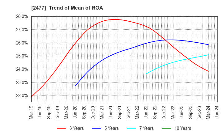 2477 Temairazu, Inc.: Trend of Mean of ROA