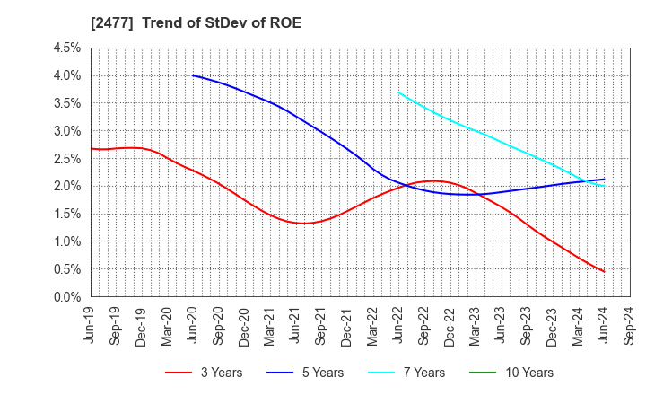 2477 Temairazu, Inc.: Trend of StDev of ROE