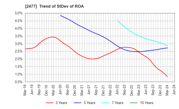 2477 Temairazu, Inc.: Trend of StDev of ROA