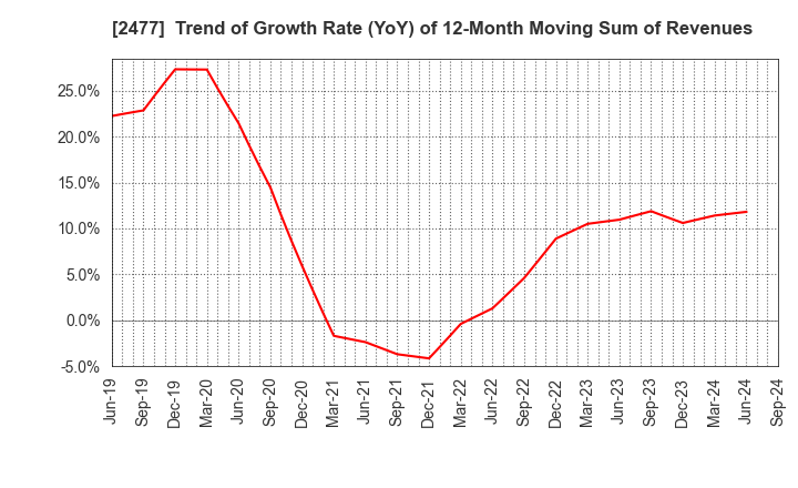 2477 Temairazu, Inc.: Trend of Growth Rate (YoY) of 12-Month Moving Sum of Revenues