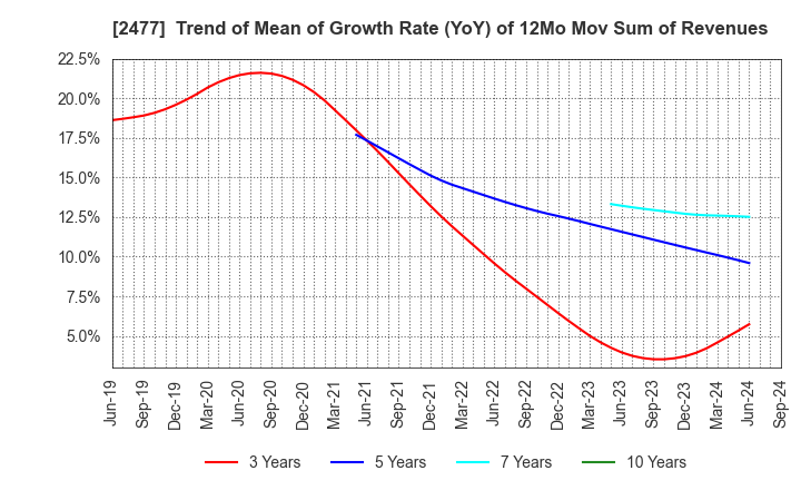 2477 Temairazu, Inc.: Trend of Mean of Growth Rate (YoY) of 12Mo Mov Sum of Revenues