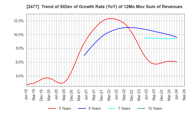 2477 Temairazu, Inc.: Trend of StDev of Growth Rate (YoY) of 12Mo Mov Sum of Revenues