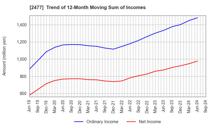 2477 Temairazu, Inc.: Trend of 12-Month Moving Sum of Incomes