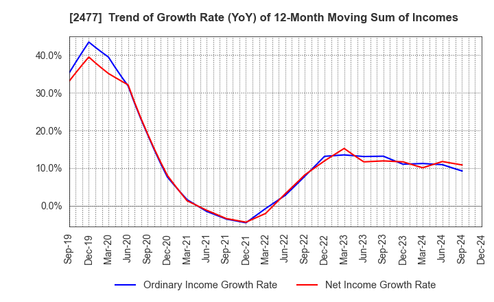 2477 Temairazu, Inc.: Trend of Growth Rate (YoY) of 12-Month Moving Sum of Incomes