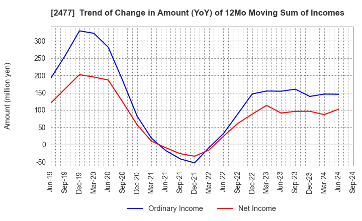 2477 Temairazu, Inc.: Trend of Change in Amount (YoY) of 12Mo Moving Sum of Incomes