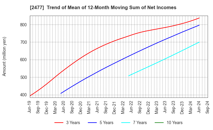 2477 Temairazu, Inc.: Trend of Mean of 12-Month Moving Sum of Net Incomes