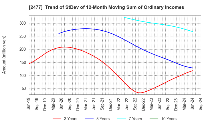 2477 Temairazu, Inc.: Trend of StDev of 12-Month Moving Sum of Ordinary Incomes