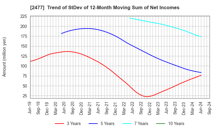 2477 Temairazu, Inc.: Trend of StDev of 12-Month Moving Sum of Net Incomes