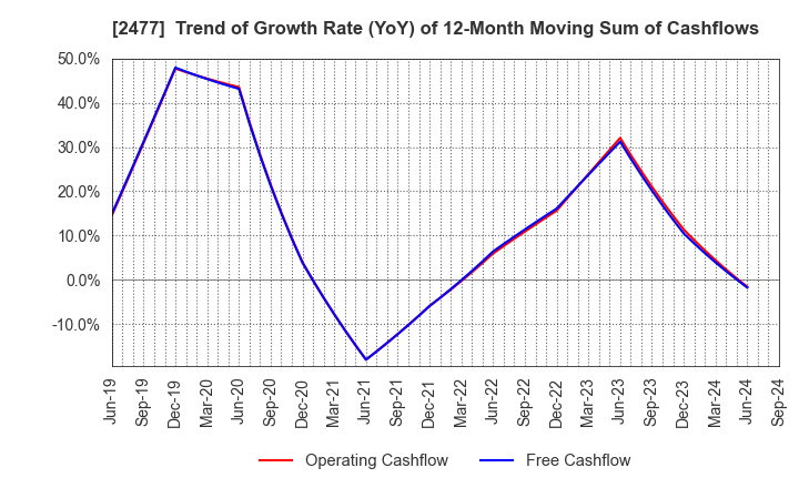 2477 Temairazu, Inc.: Trend of Growth Rate (YoY) of 12-Month Moving Sum of Cashflows