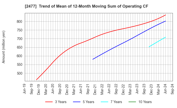 2477 Temairazu, Inc.: Trend of Mean of 12-Month Moving Sum of Operating CF