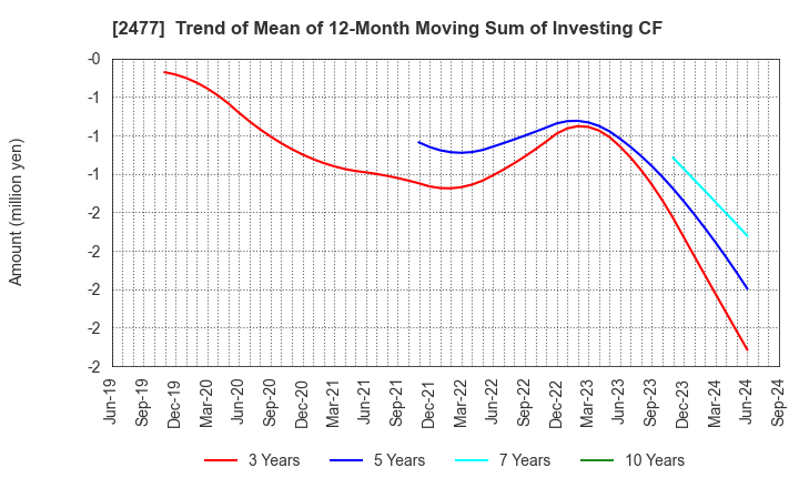 2477 Temairazu, Inc.: Trend of Mean of 12-Month Moving Sum of Investing CF