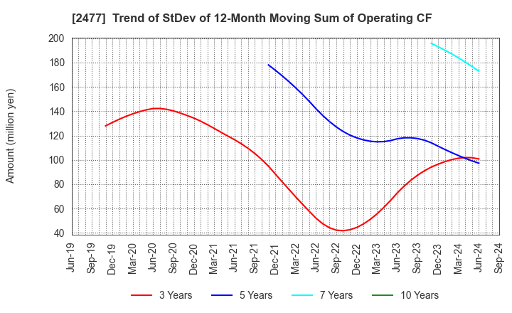 2477 Temairazu, Inc.: Trend of StDev of 12-Month Moving Sum of Operating CF