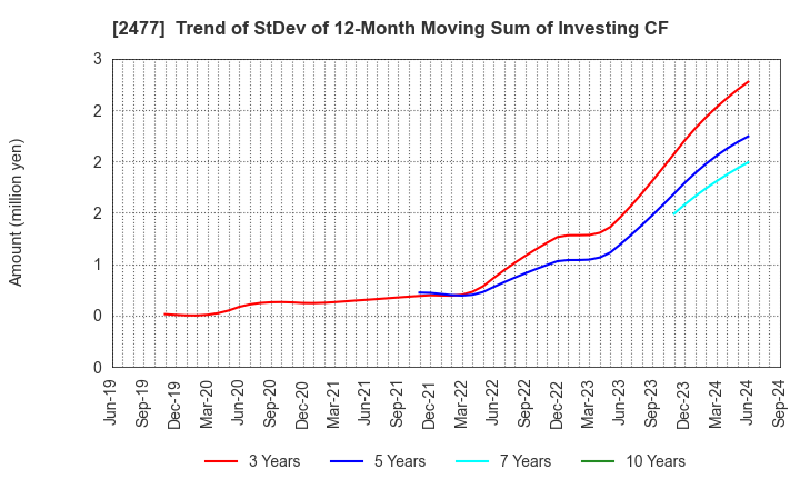 2477 Temairazu, Inc.: Trend of StDev of 12-Month Moving Sum of Investing CF
