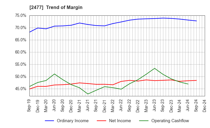 2477 Temairazu, Inc.: Trend of Margin