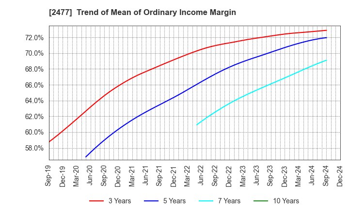 2477 Temairazu, Inc.: Trend of Mean of Ordinary Income Margin