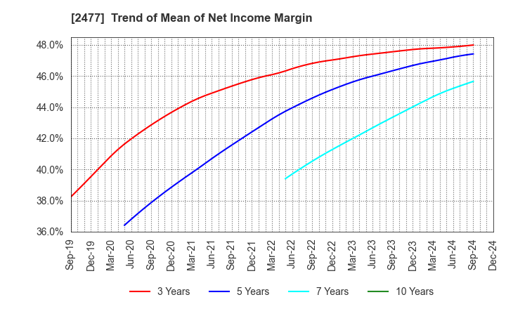 2477 Temairazu, Inc.: Trend of Mean of Net Income Margin