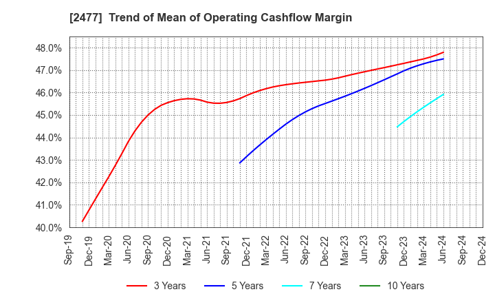 2477 Temairazu, Inc.: Trend of Mean of Operating Cashflow Margin