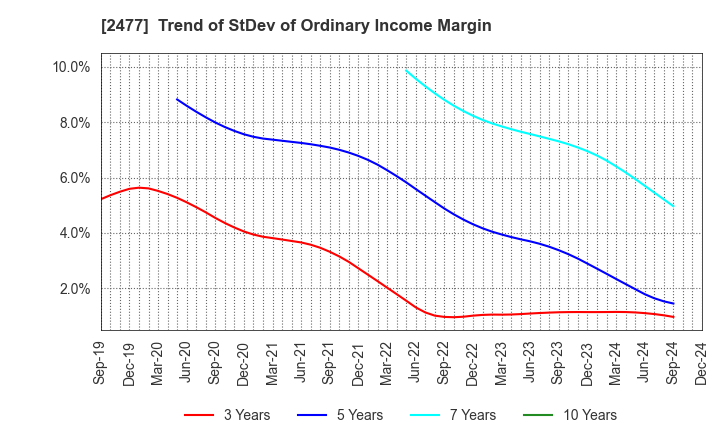 2477 Temairazu, Inc.: Trend of StDev of Ordinary Income Margin