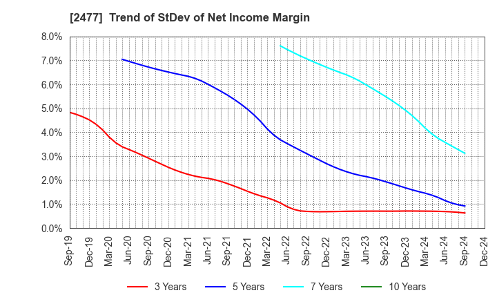 2477 Temairazu, Inc.: Trend of StDev of Net Income Margin