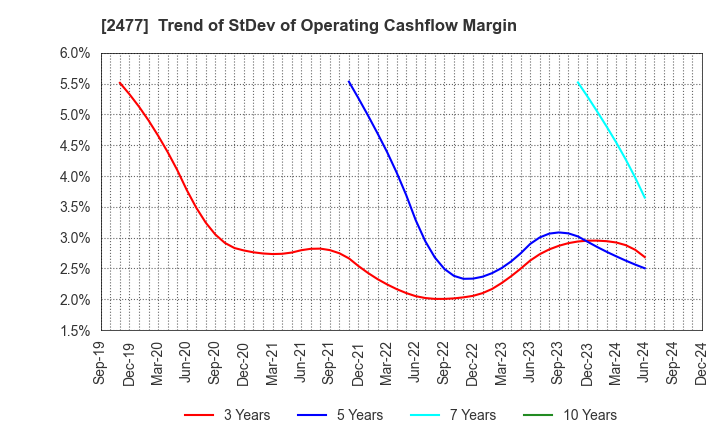 2477 Temairazu, Inc.: Trend of StDev of Operating Cashflow Margin