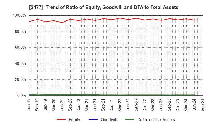 2477 Temairazu, Inc.: Trend of Ratio of Equity, Goodwill and DTA to Total Assets