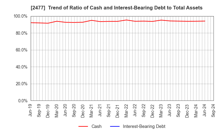 2477 Temairazu, Inc.: Trend of Ratio of Cash and Interest-Bearing Debt to Total Assets