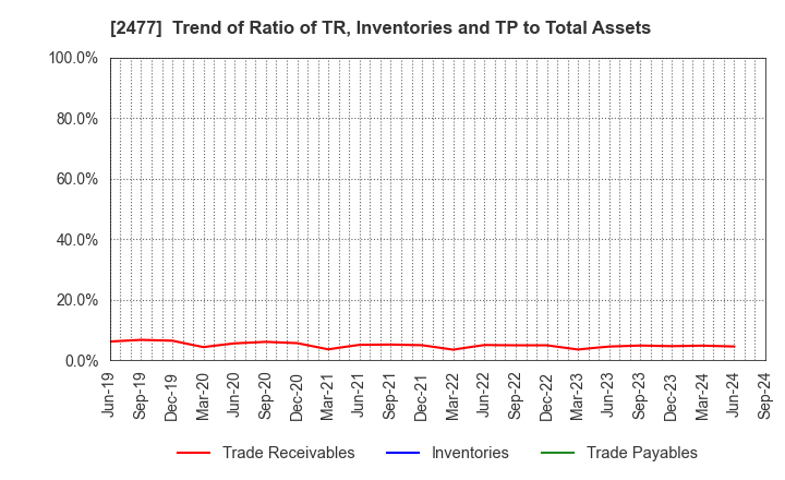 2477 Temairazu, Inc.: Trend of Ratio of TR, Inventories and TP to Total Assets