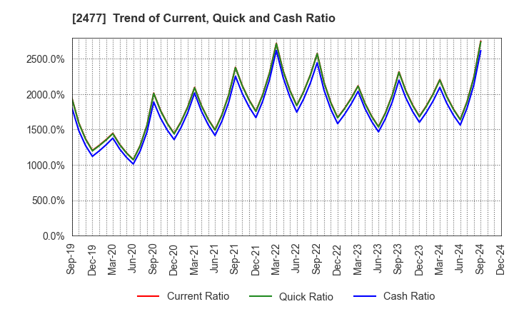 2477 Temairazu, Inc.: Trend of Current, Quick and Cash Ratio