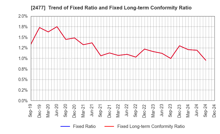 2477 Temairazu, Inc.: Trend of Fixed Ratio and Fixed Long-term Conformity Ratio